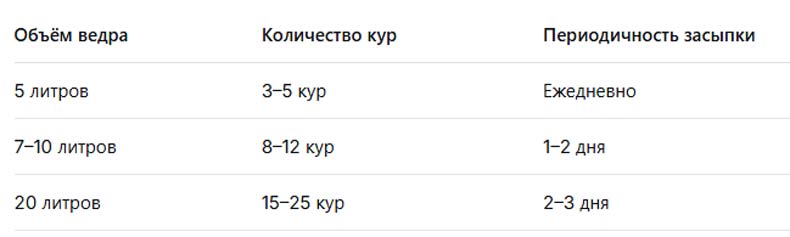 выбор ведра для кормушки