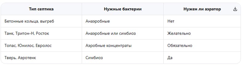 бактерии для септика