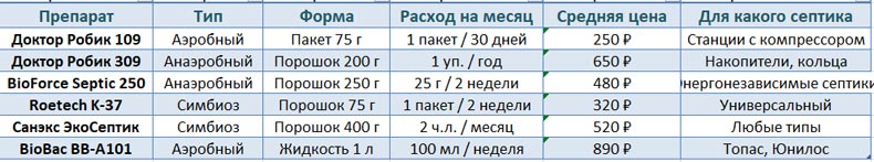 биоактиваторы