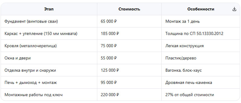 смета каркасная баня