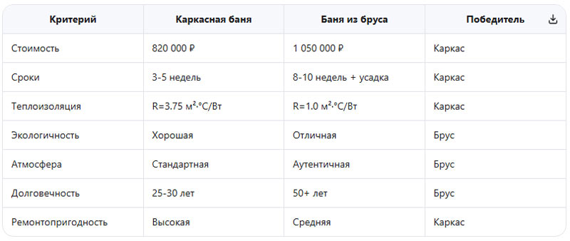 сравнительные характеристики каркасной и брусовой бани