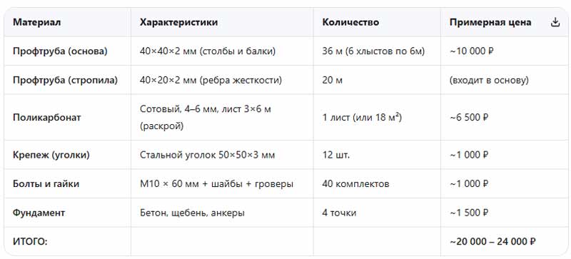 смета на материалы для навеса