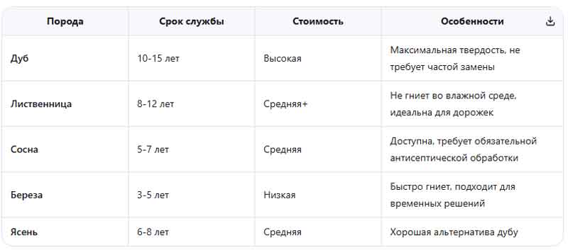 выбор древесины для спилов