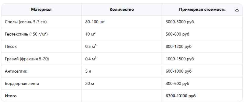 расчет стоимости дорожки