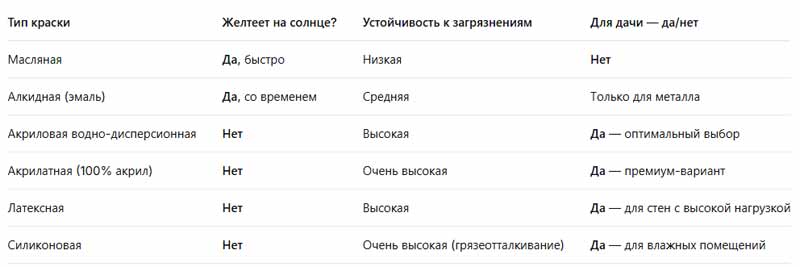 выбор состава краски