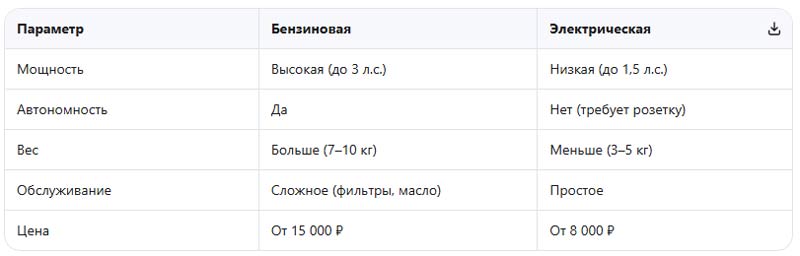 сравнение бензиновой и электрической мотокосы
