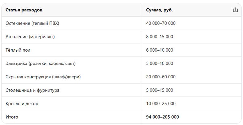 бюджет обустройства балкона